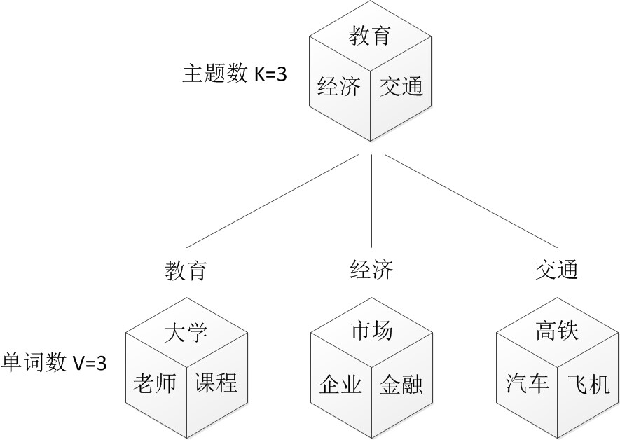 通俗理解LDA主题模型「建议收藏」