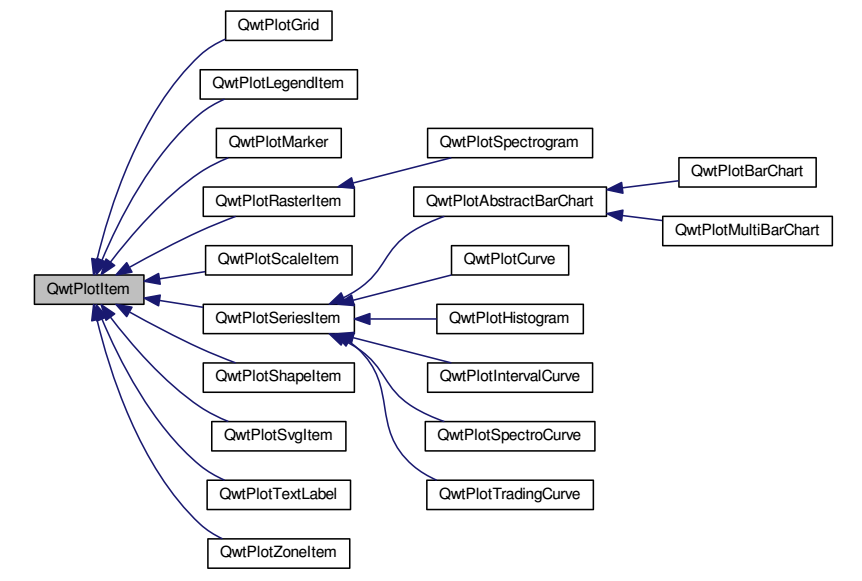 QwtPlotItem解读---from Qwt-6.1.1