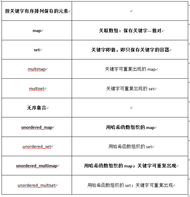 C++map类型 之 简单介绍