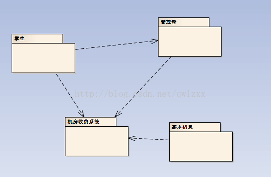 UML之对象图和包图