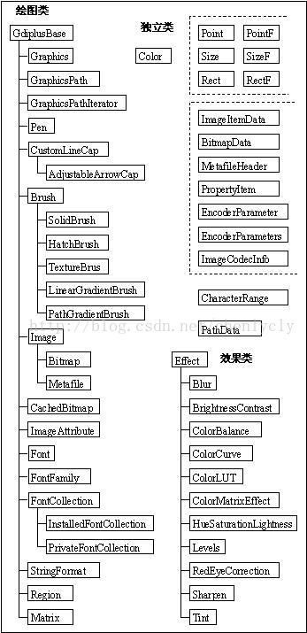 C 使用gdi 画图 Dandelion Drq 博客园