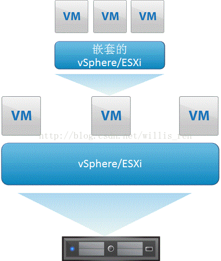 嵌套vSphere/ESXi