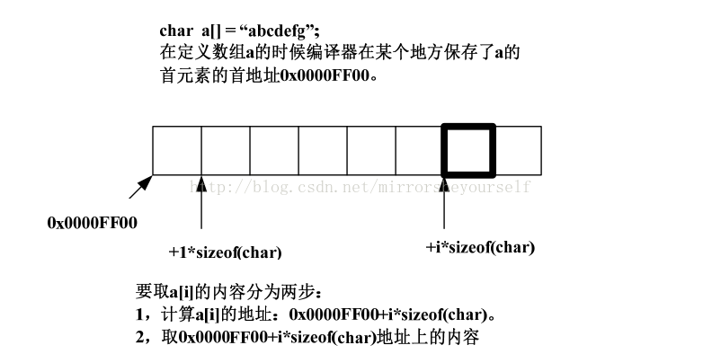 C语言第十二回合：指针