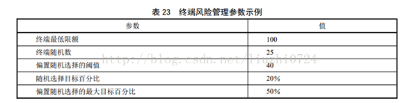 PBOC限额与阈值汇总