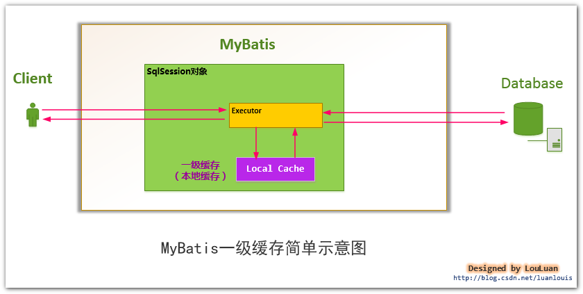 《深入理解mybatis原理》 MyBatis的一级缓存实现详解 及使用注意事项