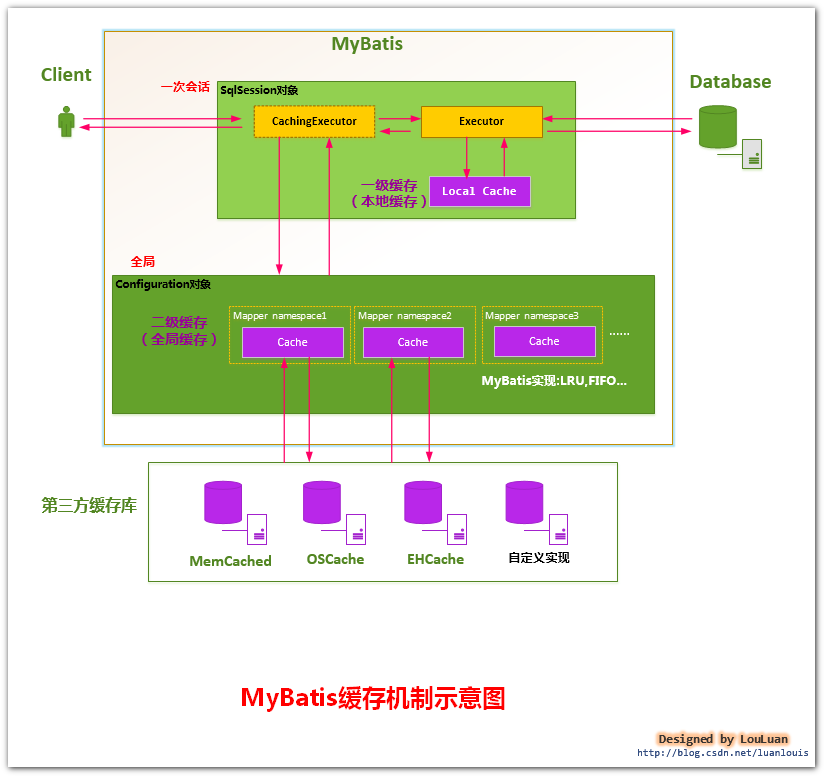 《深入理解mybatis原理》 MyBatis缓存机制的设计与实现