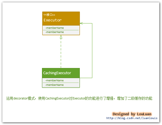 《深入理解mybatis原理》 MyBatis缓存机制的设计与实现