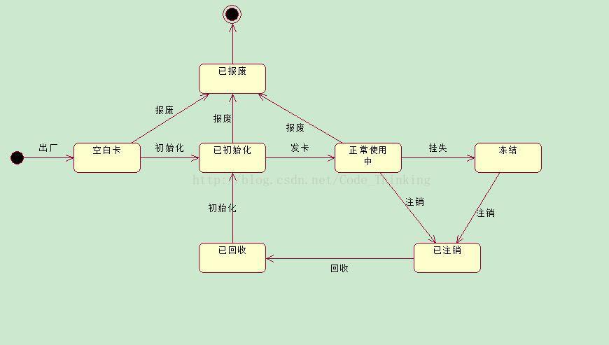 数据库课程设计——宾馆管理系统UML状态图
