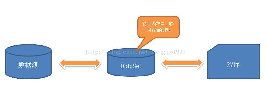 【ADO.NET】——强大的数据库桥接