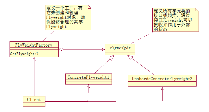 设计模式 之 结构型模式