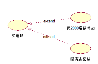 【uml】之用例图中的关系