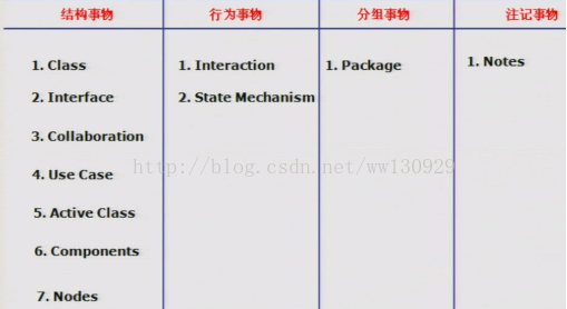 [UML]基本构造块之事物