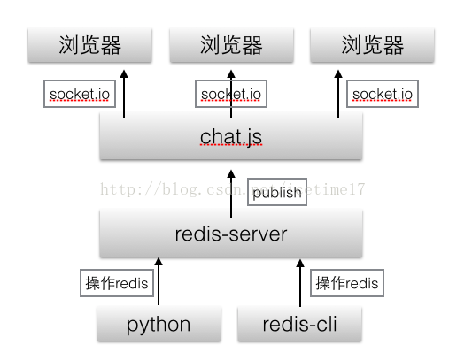 Node_modules redis