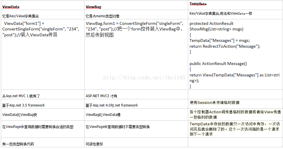 Mvc页面常见三种传值方式 Viewdata Viewbag Tempdata 我们的征途是星辰大海 程序员宝宝 程序员宝宝