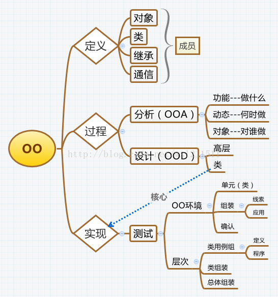 软件工程：（六）面向对象技术