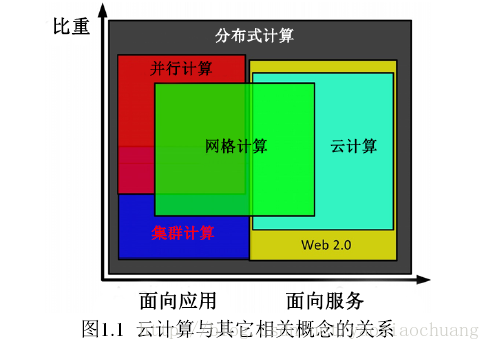 高性能计算中的并行计算、分布式计算、网格计算和云计算之间的区别与联系