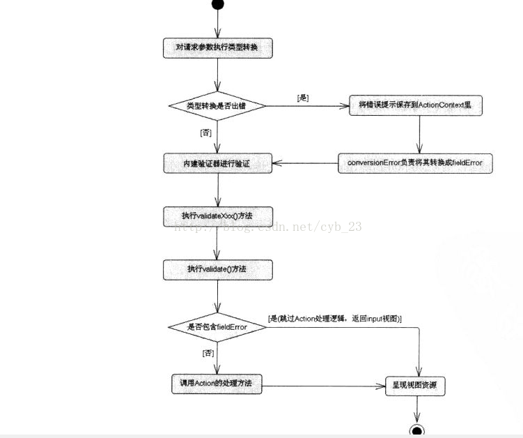 Java_JavaEE_轻量_Struts2数据校验流程;