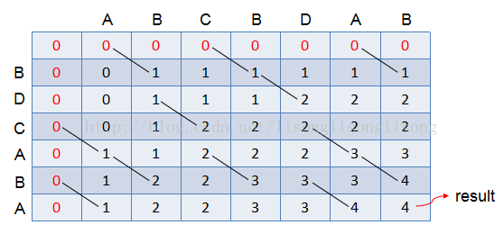 【动态规划】Dynamic Programming