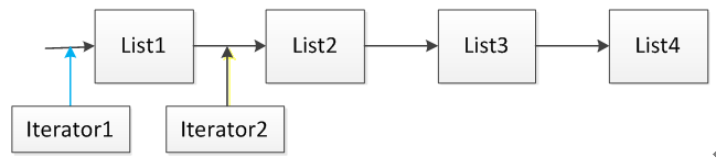 java list iterator_java iterator用法