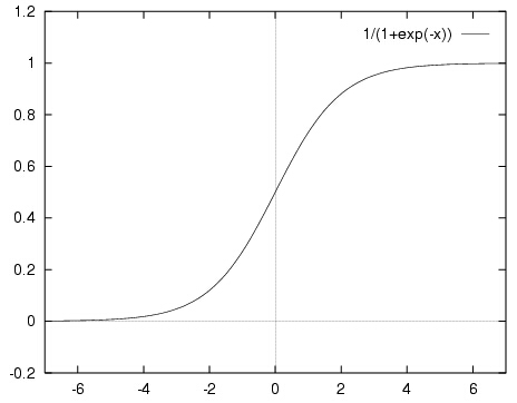 Python机器学习(6)——逻辑回归分类第3张