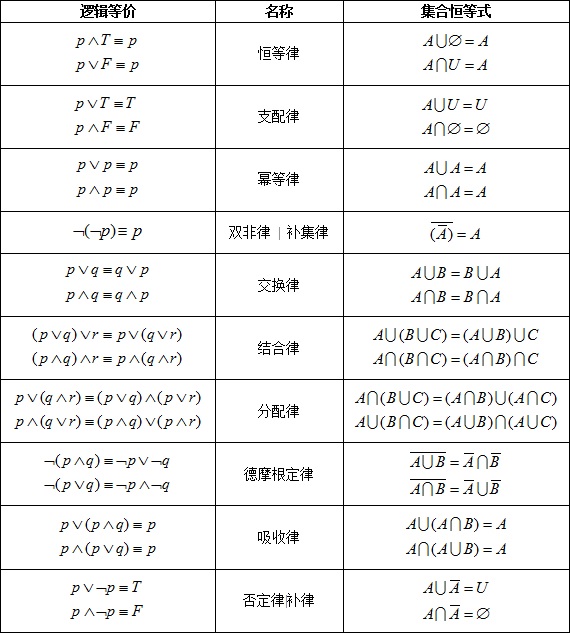 《离散数学及其应用》 【第2章】—22 集合运算