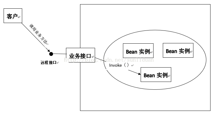 计算机生成了可选文字:客户业务接口，·远程接口十／画困Invoke(）、＼、跳日n实例、