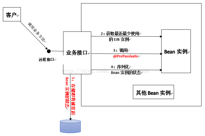 计算机生成了可选文字:客户别2：获胶最近最少使用业务接口，实例·调用牛Bean实钵·@PrePassivate妇丫+口接程｝匹4：翩讹Be。n实例的伏态，，靳或召琳雳瀚尚Bean料浪思并晰＋-曰