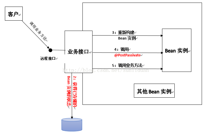 计算机生成了可选文字:回业务接口，3：重新构建．Bean实例4：调用Bean实例，@POst内s、ivate。S：调用业务方法、汁粼酗团靳眺思个Bean料浪思舜晰t石司