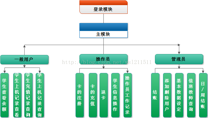 软工文档-机房收费系统：概要设计说明书