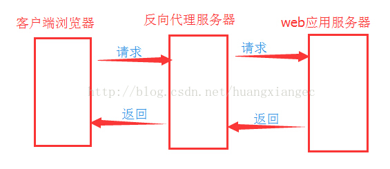 使用Nginx负载均衡搭建高性能.NETweb应用程序一