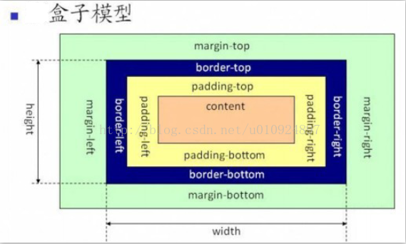 牛腩发布系统--CSS盒子模型基础
