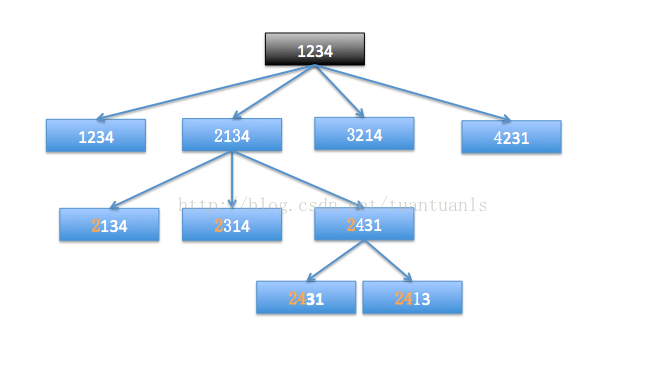 [leetcode] permutations的讨论