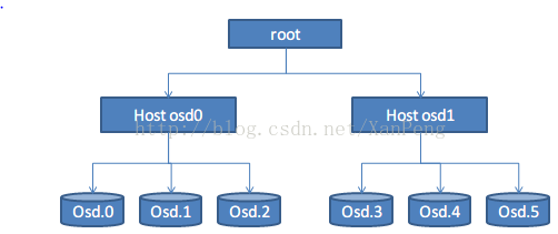 ceph osd部署架构