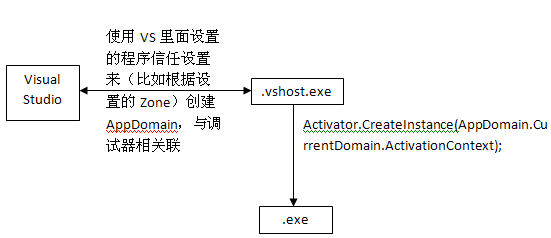 [*.vshost.exe] ---宿主进程