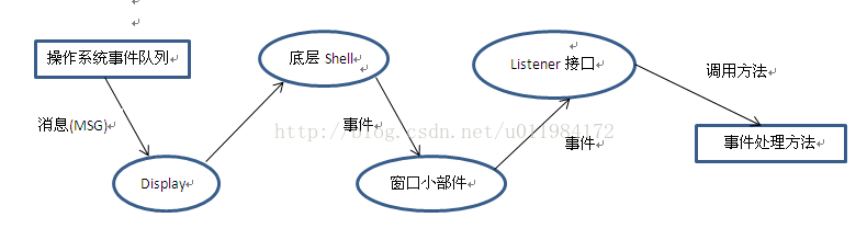 swt 中的事件调用机制