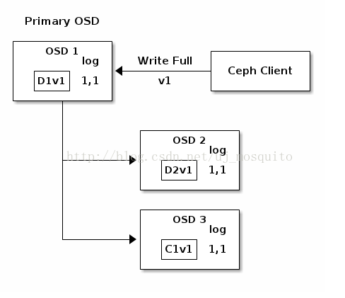 Ceph osd