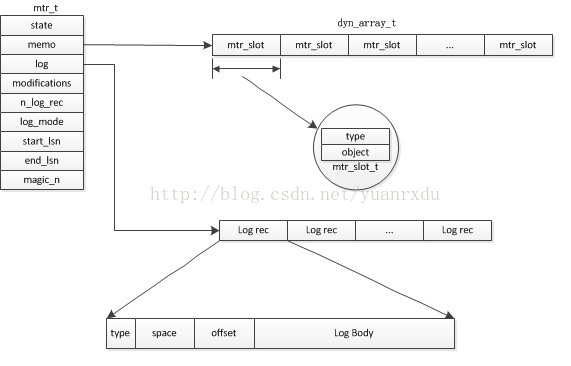 MySQL系列：innodb源码分析之mini transaction