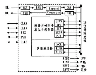 dsp McBSP模块「建议收藏」