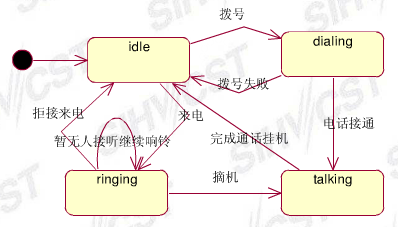 uml总结之状态图,活动图_文子越来越强的博客-csdn博客_状态图总结