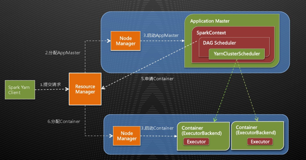 Spark on Yarn_consider boosting spark.yarn.executor.memroryovheaCSDN博客