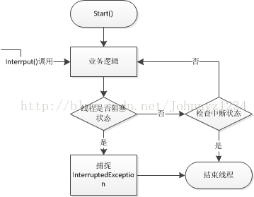 线程中断流程