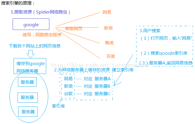 1.搜索引擎的历史，搜索引擎起步，发展，繁荣，搜索引擎的原理，搜索技术用途，信息检索过程，倒排索引，什么是Lucene,Lucene快速入门