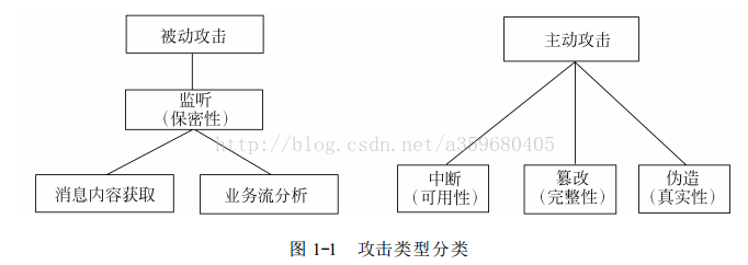 信息安全基础知识（五）主动攻击与被动攻击