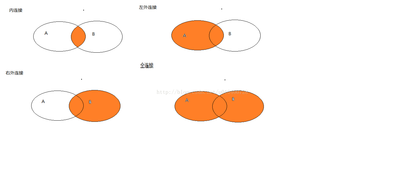 一张图告诉你常用的SQL连接，内连接、左外连接、右外连接、全连接