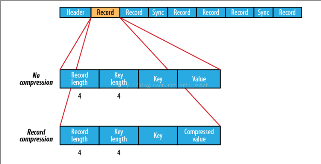 Hadoop 中SequenceFile的简介