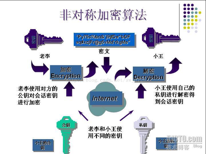 非对称加密