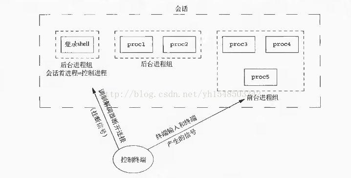 Linux-进程、进程组、作业、会话、控制终端详解