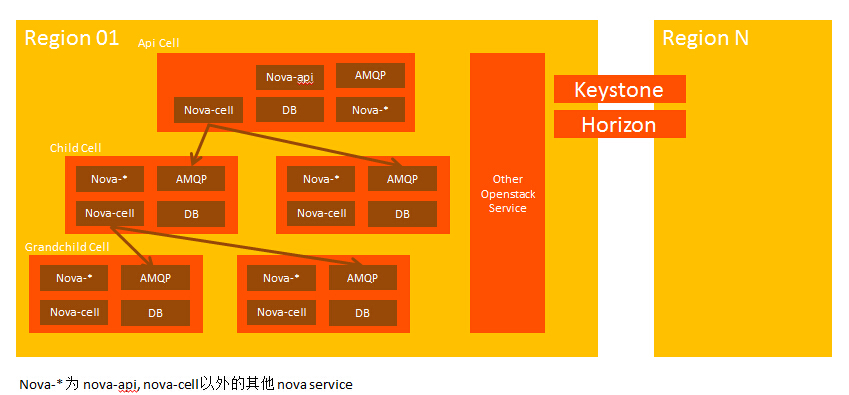 【OpenStack源码分析之一】初探OpenStack_openstack 电源状态 无状态-CSDN博客