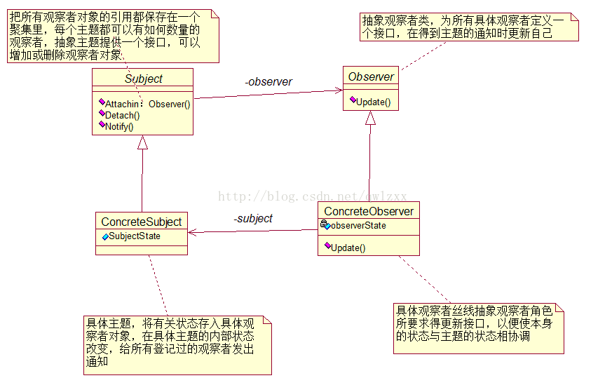 一场武林盟主争霸赛-观察者模式PK委托事件技术