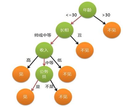 机器学习经典算法详解及Python实现--决策树（Decision Tree）